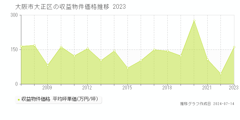 大阪市大正区の収益物件取引事例推移グラフ 