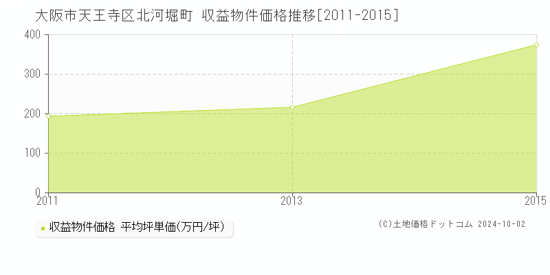 北河堀町(大阪市天王寺区)の収益物件価格推移グラフ(坪単価)[2011-2015年]