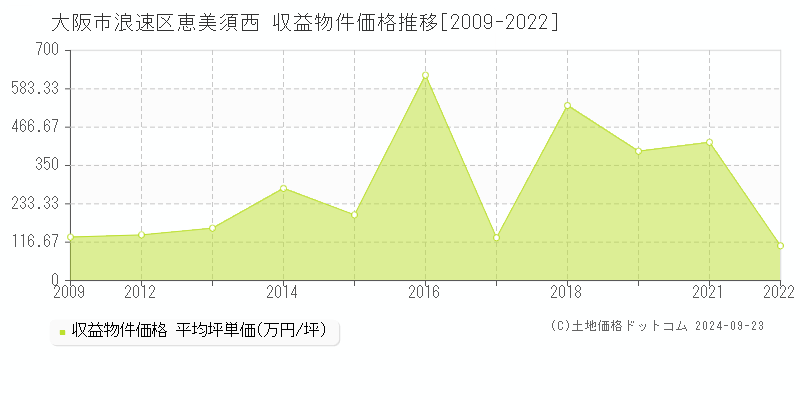 恵美須西(大阪市浪速区)の収益物件価格推移グラフ(坪単価)[2009-2022年]