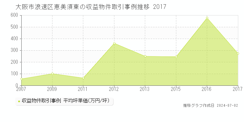 大阪市浪速区恵美須東の収益物件取引事例推移グラフ 