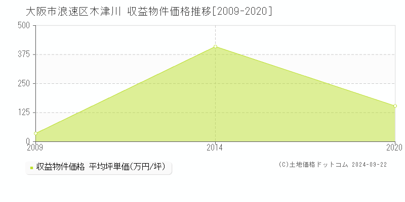 木津川(大阪市浪速区)の収益物件価格推移グラフ(坪単価)[2009-2020年]