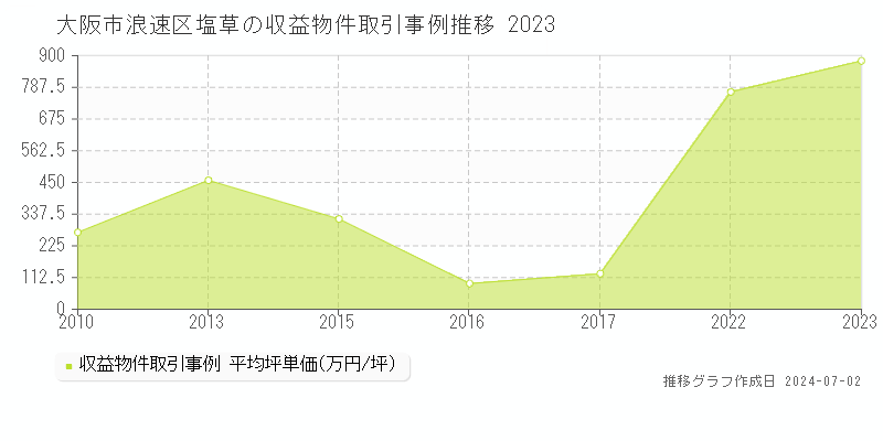 大阪市浪速区塩草の収益物件取引事例推移グラフ 