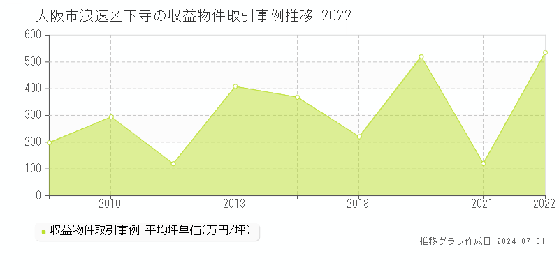 大阪市浪速区下寺の収益物件取引事例推移グラフ 
