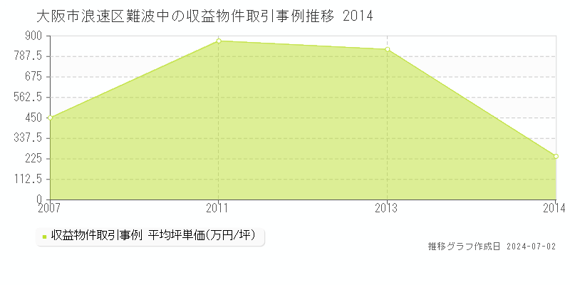 大阪市浪速区難波中の収益物件取引事例推移グラフ 