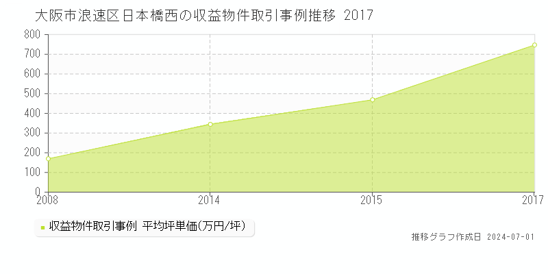 大阪市浪速区日本橋西の収益物件取引事例推移グラフ 