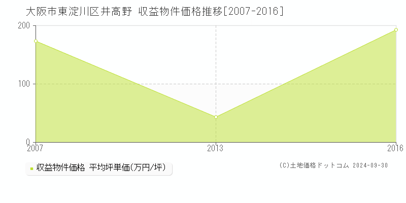 井高野(大阪市東淀川区)の収益物件価格推移グラフ(坪単価)[2007-2016年]