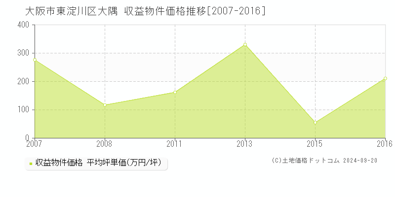 大隅(大阪市東淀川区)の収益物件価格推移グラフ(坪単価)[2007-2016年]