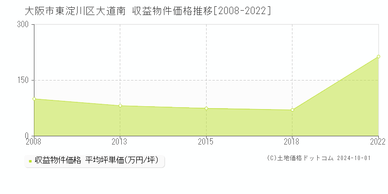 大道南(大阪市東淀川区)の収益物件価格推移グラフ(坪単価)[2008-2022年]