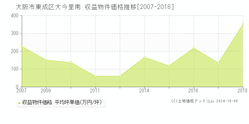 大今里南(大阪市東成区)の収益物件価格推移グラフ(坪単価)[2007-2018年]