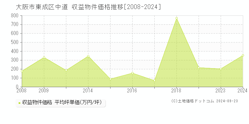 中道(大阪市東成区)の収益物件価格推移グラフ(坪単価)[2008-2024年]