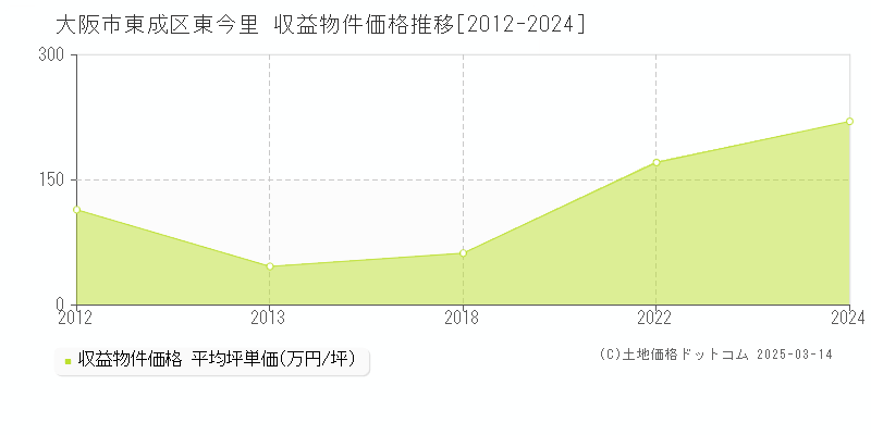 東今里(大阪市東成区)の収益物件価格推移グラフ(坪単価)[2012-2022年]