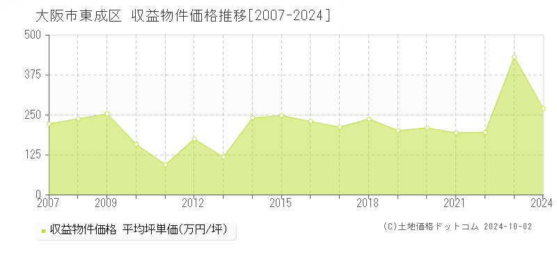 大阪市東成区(大阪府)の収益物件価格推移グラフ(坪単価)[2007-2024年]