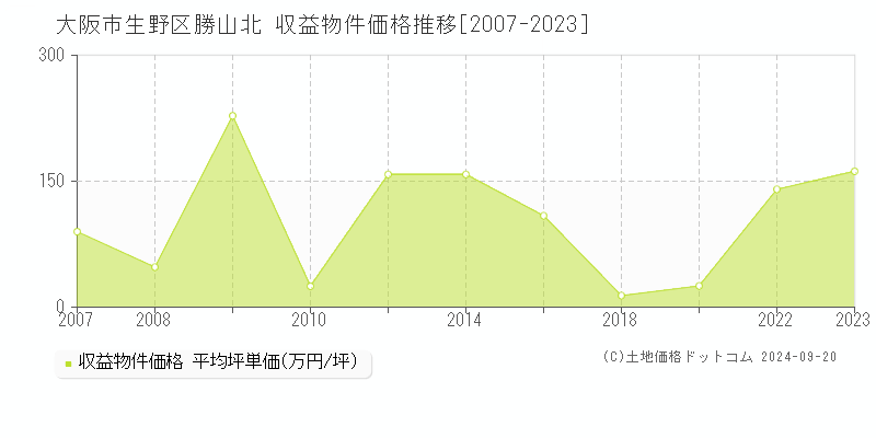 勝山北(大阪市生野区)の収益物件価格推移グラフ(坪単価)[2007-2023年]