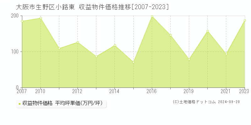 小路東(大阪市生野区)の収益物件価格推移グラフ(坪単価)[2007-2023年]