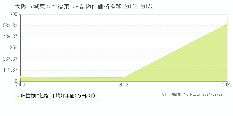 大阪市城東区今福東の収益物件取引事例推移グラフ 