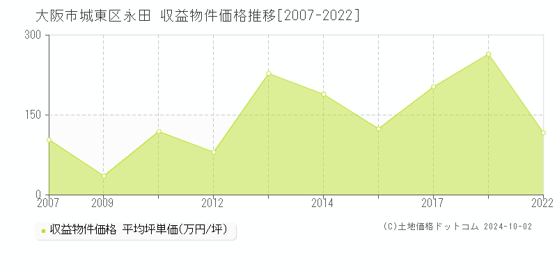 永田(大阪市城東区)の収益物件価格推移グラフ(坪単価)[2007-2022年]