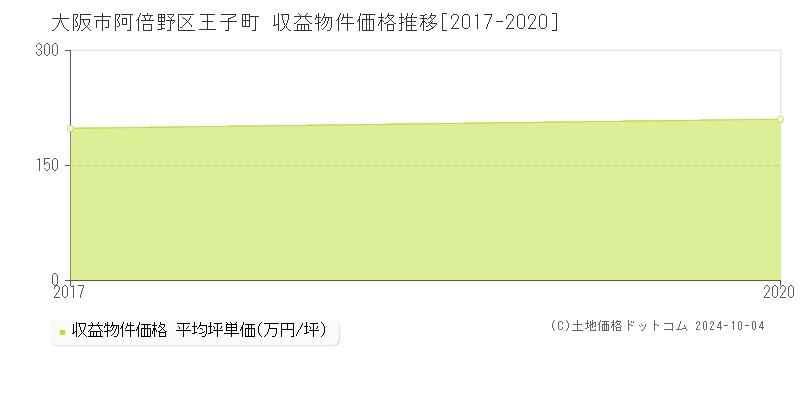 王子町(大阪市阿倍野区)の収益物件価格推移グラフ(坪単価)[2017-2020年]