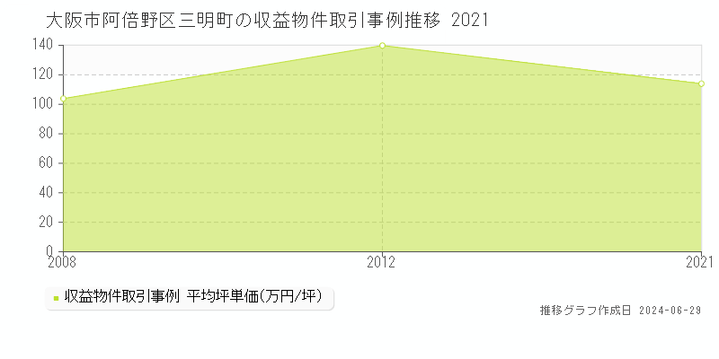 大阪市阿倍野区三明町の収益物件取引事例推移グラフ 