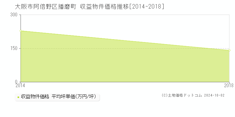 播磨町(大阪市阿倍野区)の収益物件価格推移グラフ(坪単価)[2014-2018年]