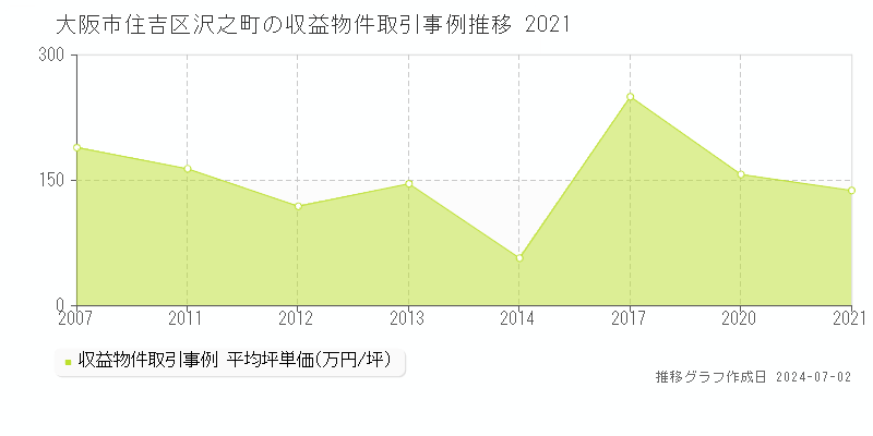 大阪市住吉区沢之町の収益物件取引事例推移グラフ 