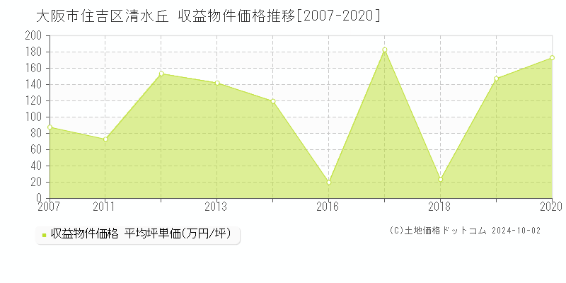 清水丘(大阪市住吉区)の収益物件価格推移グラフ(坪単価)[2007-2020年]