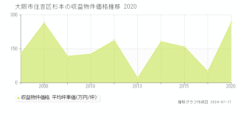 大阪市住吉区杉本の収益物件取引事例推移グラフ 