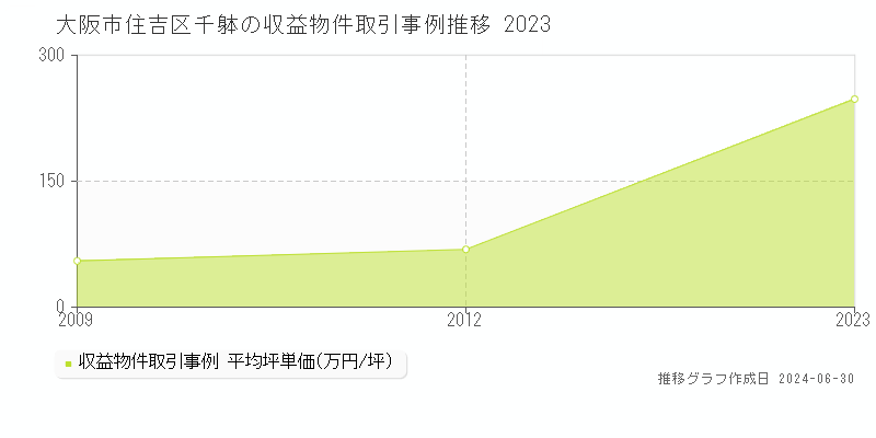 大阪市住吉区千躰の収益物件取引事例推移グラフ 