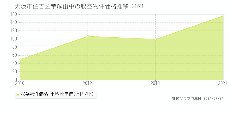 大阪市住吉区帝塚山中の収益物件取引事例推移グラフ 