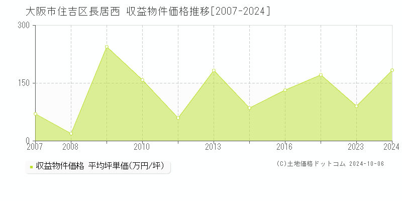 大阪市住吉区長居西の収益物件取引事例推移グラフ 