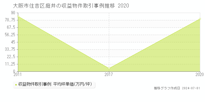 大阪市住吉区庭井の収益物件取引事例推移グラフ 