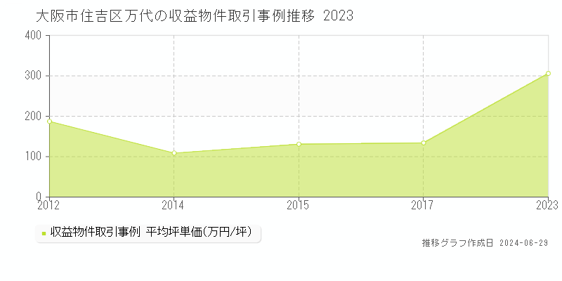 大阪市住吉区万代の収益物件取引事例推移グラフ 