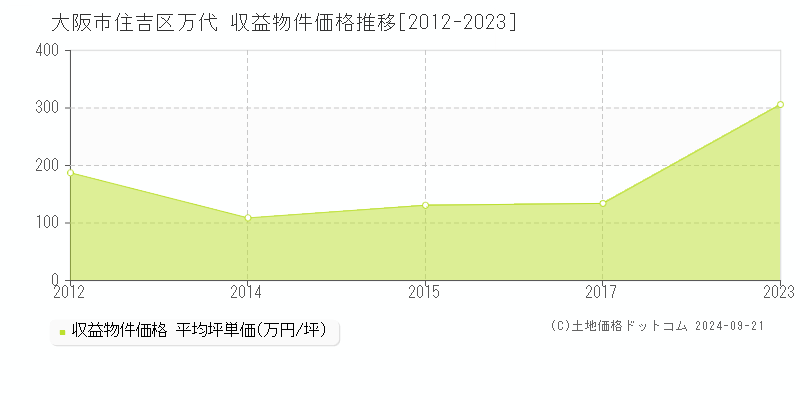 万代(大阪市住吉区)の収益物件価格推移グラフ(坪単価)[2012-2023年]