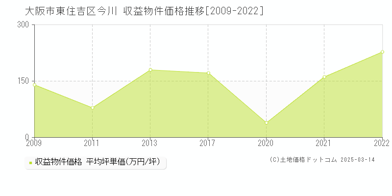 今川(大阪市東住吉区)の収益物件価格推移グラフ(坪単価)[2009-2022年]