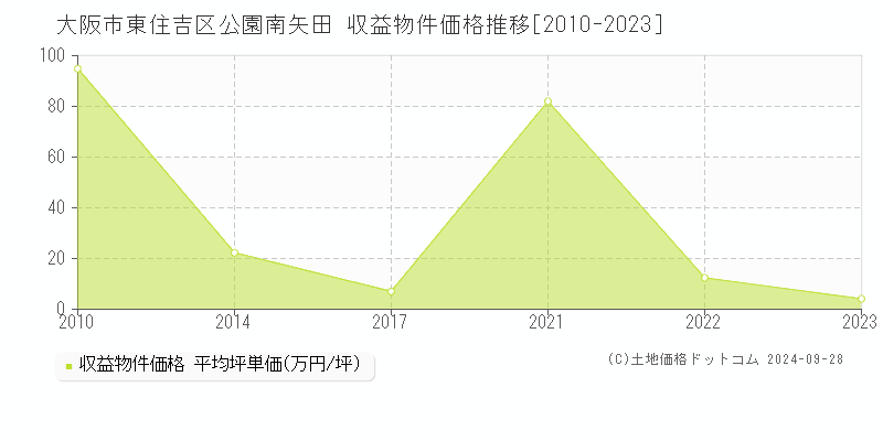 公園南矢田(大阪市東住吉区)の収益物件価格推移グラフ(坪単価)[2010-2023年]