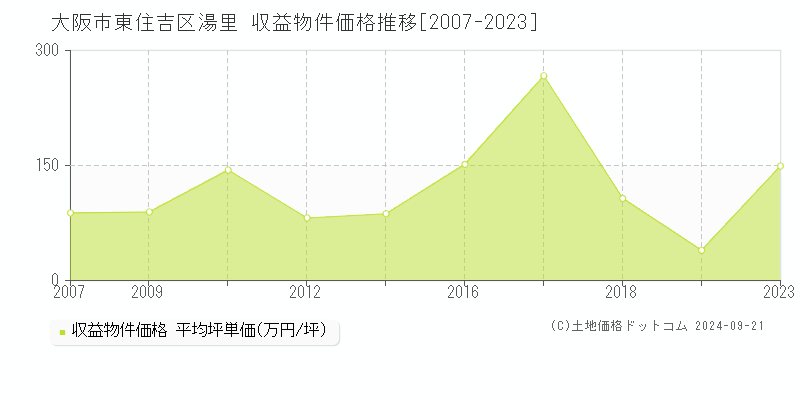 湯里(大阪市東住吉区)の収益物件価格推移グラフ(坪単価)[2007-2023年]