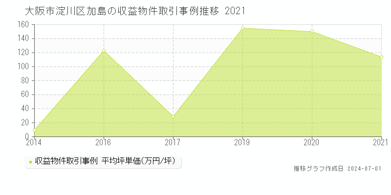 大阪市淀川区加島の収益物件取引事例推移グラフ 
