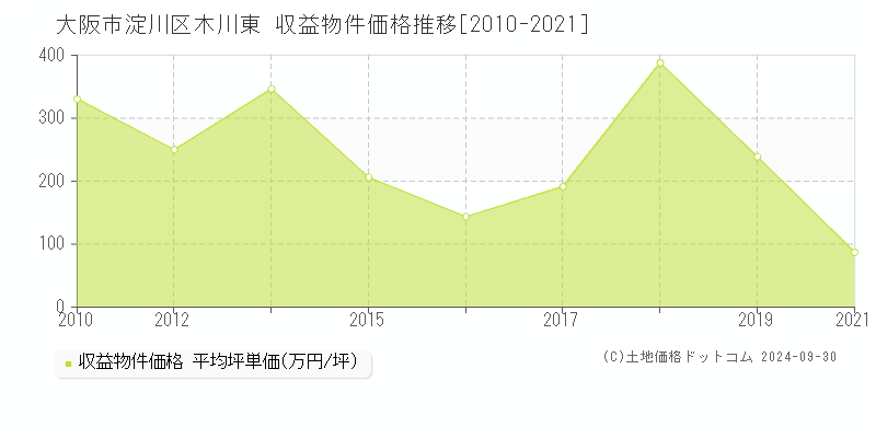 木川東(大阪市淀川区)の収益物件価格推移グラフ(坪単価)[2010-2021年]