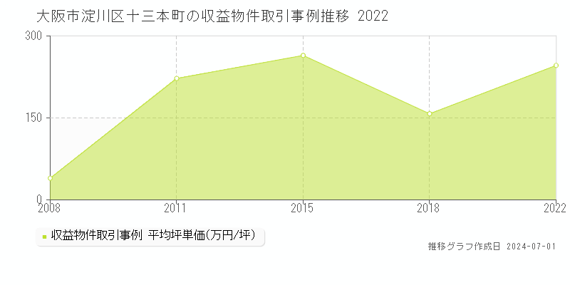 大阪市淀川区十三本町の収益物件取引事例推移グラフ 