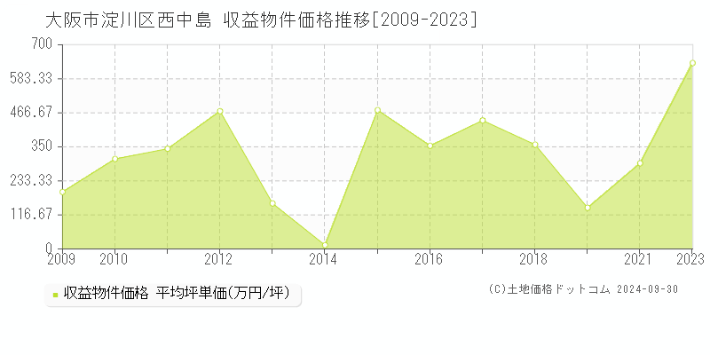 西中島(大阪市淀川区)の収益物件価格推移グラフ(坪単価)[2009-2023年]