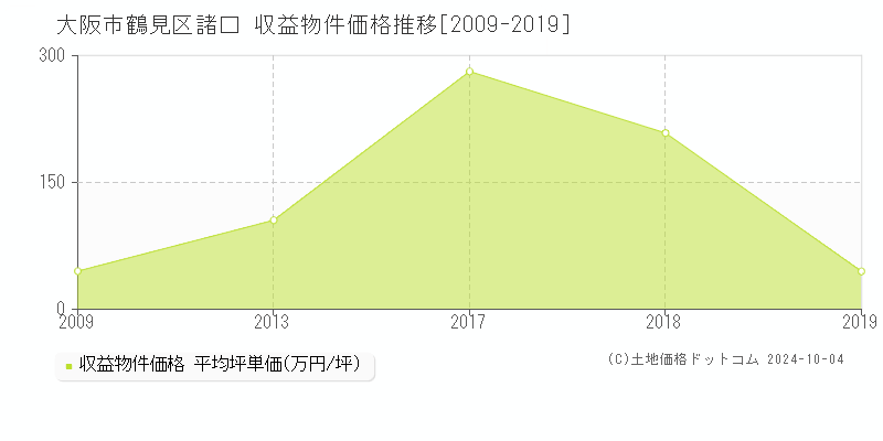 諸口(大阪市鶴見区)の収益物件価格推移グラフ(坪単価)[2009-2019年]