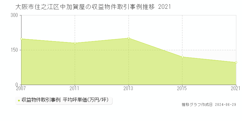 大阪市住之江区中加賀屋の収益物件取引事例推移グラフ 