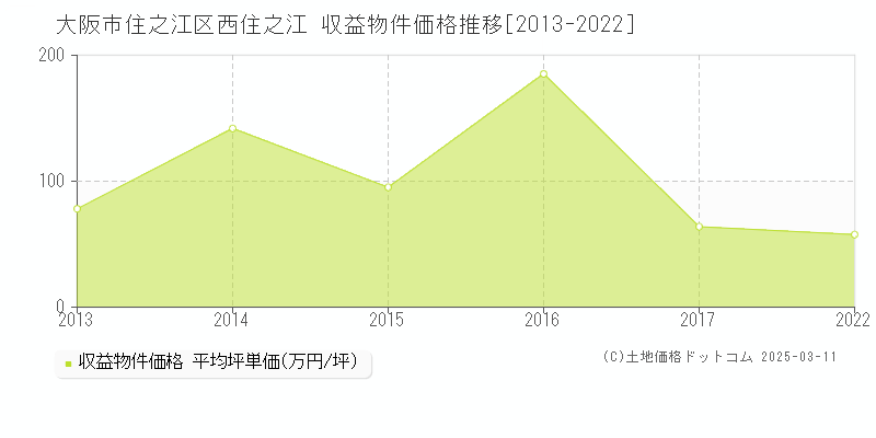 西住之江(大阪市住之江区)の収益物件価格推移グラフ(坪単価)[2013-2022年]