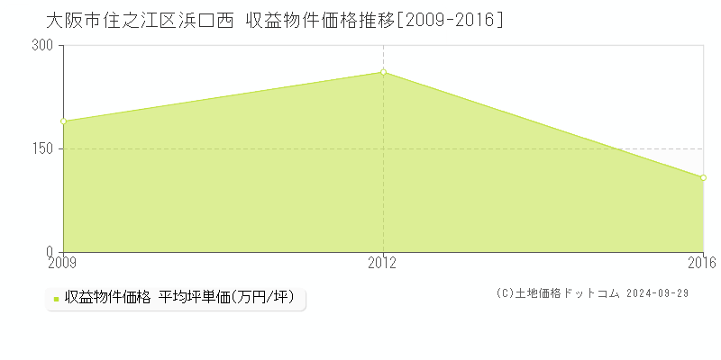 浜口西(大阪市住之江区)の収益物件価格推移グラフ(坪単価)[2009-2016年]