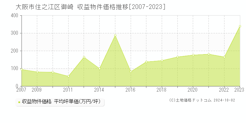 御崎(大阪市住之江区)の収益物件価格推移グラフ(坪単価)[2007-2023年]