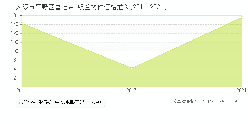 喜連東(大阪市平野区)の収益物件価格推移グラフ(坪単価)[2011-2021年]