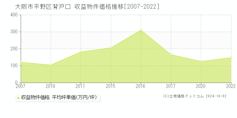 背戸口(大阪市平野区)の収益物件価格推移グラフ(坪単価)[2007-2022年]