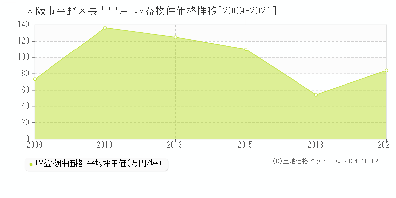 長吉出戸(大阪市平野区)の収益物件価格推移グラフ(坪単価)[2009-2021年]