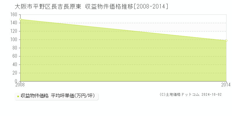 長吉長原東(大阪市平野区)の収益物件価格推移グラフ(坪単価)[2008-2014年]