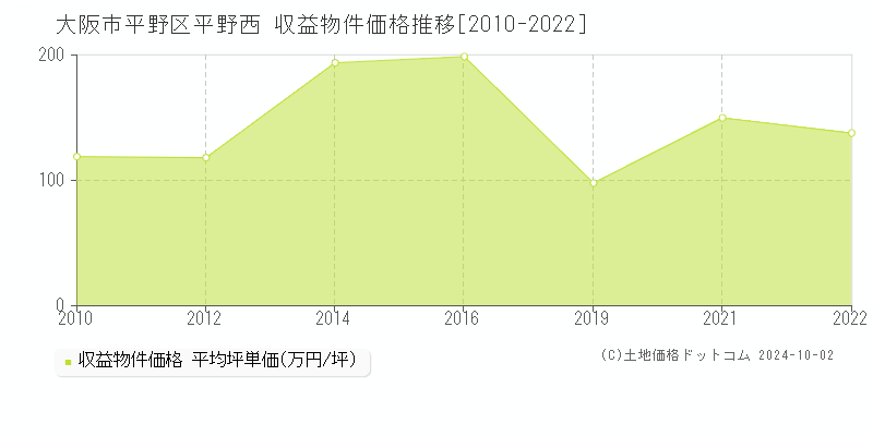 平野西(大阪市平野区)の収益物件価格推移グラフ(坪単価)[2010-2022年]