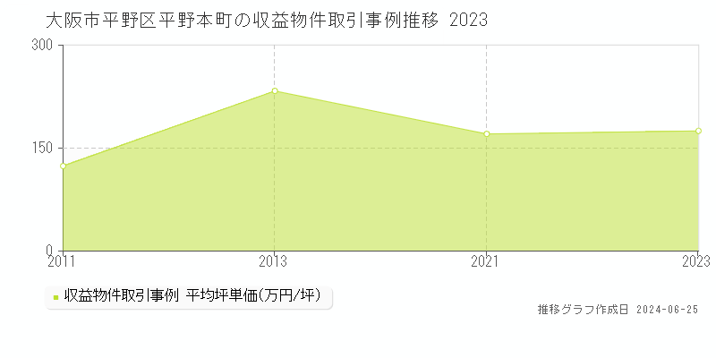 大阪市平野区平野本町の収益物件取引事例推移グラフ 